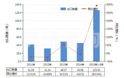 2011-2015年9月中國經(jīng)摻雜用于電子工業(yè)的單晶硅棒(直徑≥30cm)(HS28046117)出口量及增速統(tǒng)計(jì) 2011-2015年9月中國經(jīng)摻雜用于電子工業(yè)的單晶硅棒(直徑≥30cm)(HS28046117)出口量及增速統(tǒng)計(jì)